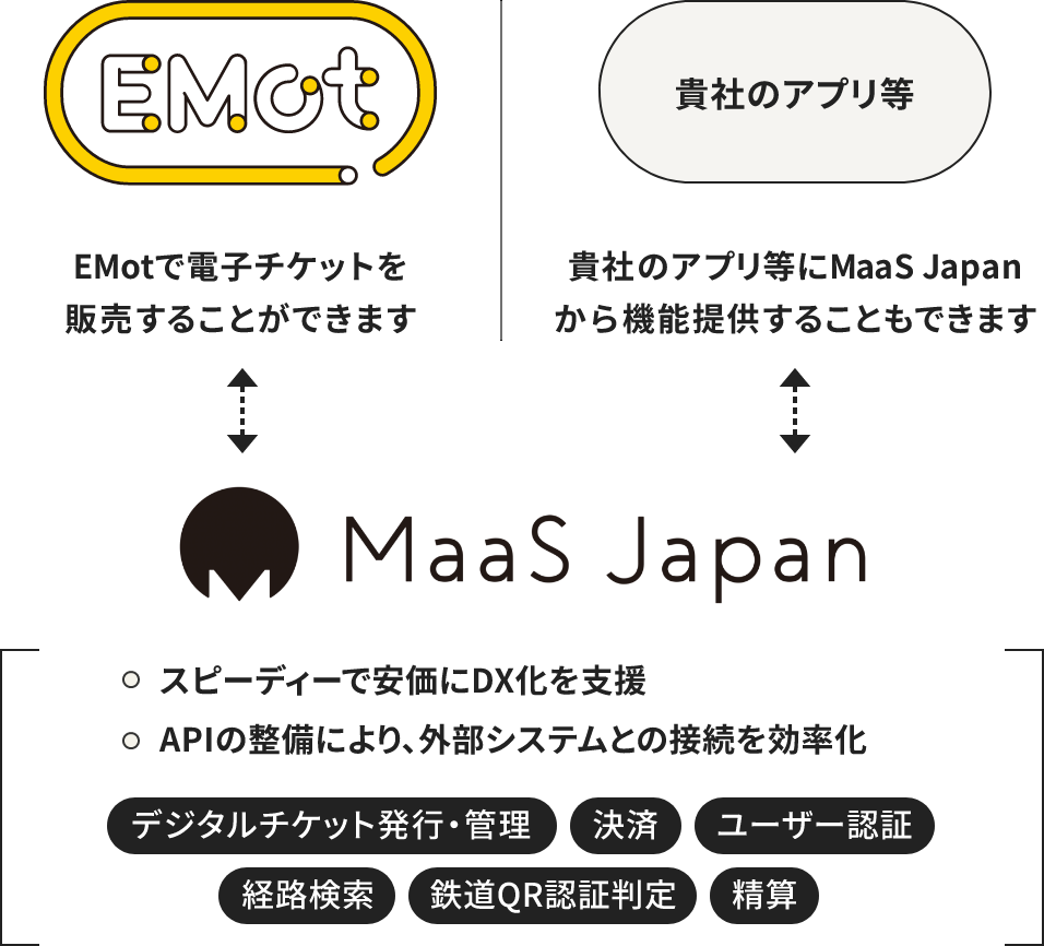 EMotロゴ、貴社のアプリ等（イメージ）、Maas Japan社ロゴ