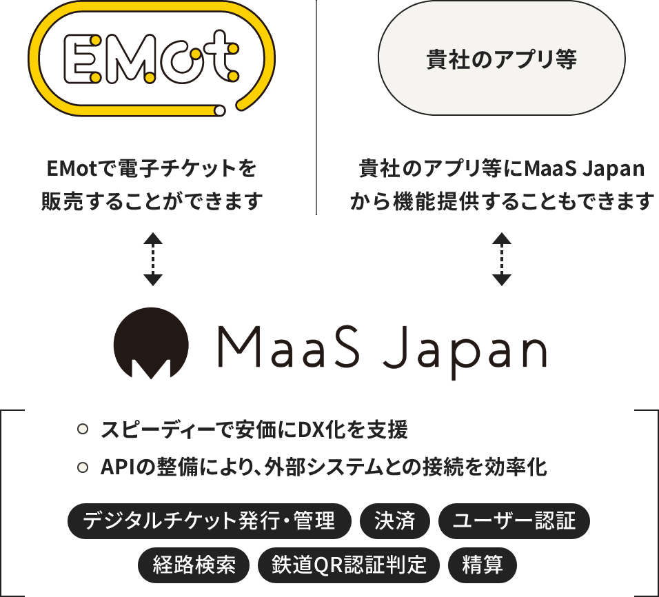 EMotロゴ、貴社のアプリ等(イメージ)、Maas Japan社ロゴ